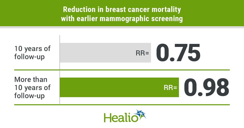 Annual mammography beginning at age 40 or 41 years led to a reduction in breast cancer mortality while adding little to the burden of overdiagnosis.