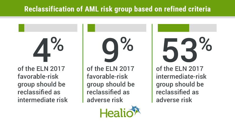 ELN 2017 recommendations should be refined to include certain gene mutations that could help determine which patients with AML require more intensive treatment.