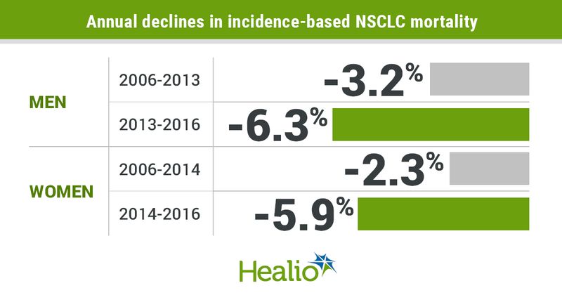 Non-small cell lung cancer mortality decreased substantially among the general U.S. population between 2013 and 2016.