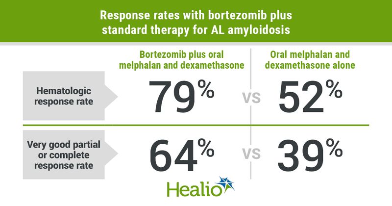 The addition of bortezomib to oral melphalan and dexamethasone improved hematologic response rates and OS among patients with systemic light-chain amyloidosis.