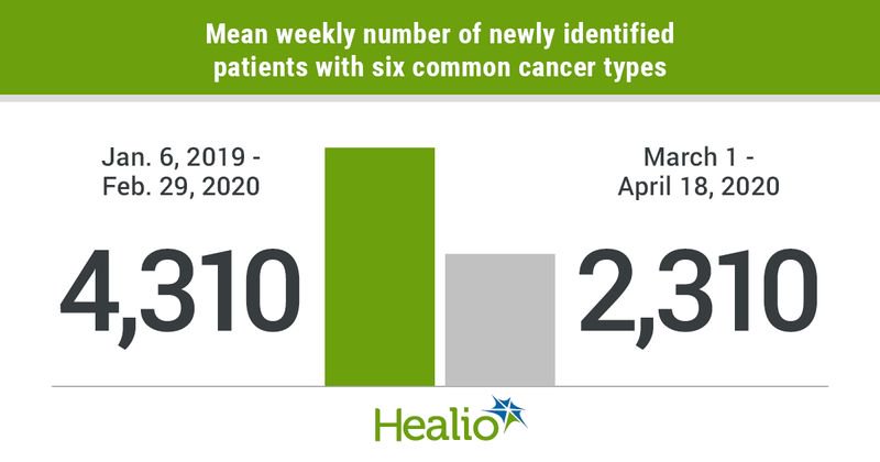 The number of newly identified patients with six common types of cancer declined significantly soon after the COVID-19 pandemic began.