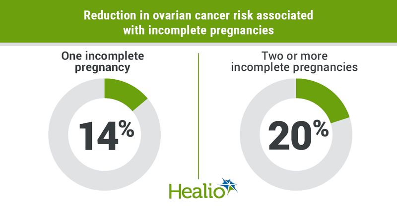 Incomplete pregnancies appeared associated with reduced risk for invasive epithelial ovarian cancer.