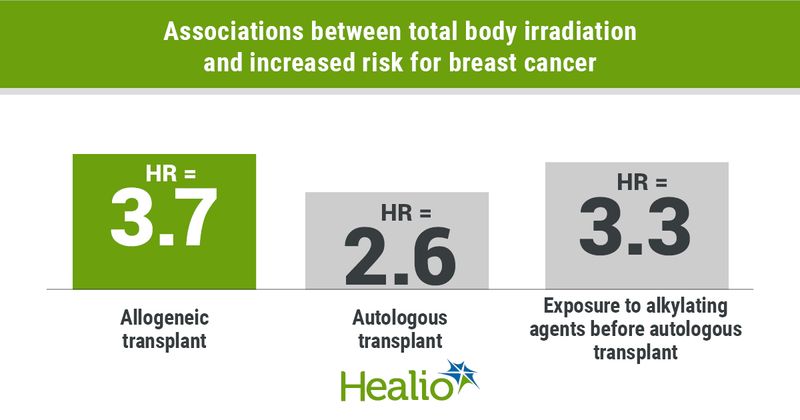 Total body irradiation appeared to increase breast cancer risk later in life for women who underwent blood or marrow transplantation for hematologic malignancies.