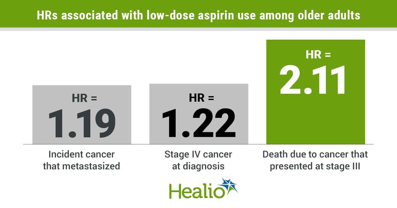 Aspirin may accelerate the progression of cancer among older people.