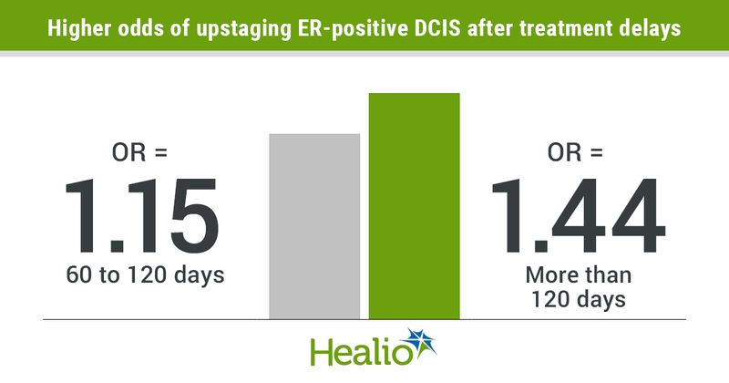 Increased time to surgery for ductal carcinoma in situ appeared associated with a small increase in pathologic upstaging but did not impact OS.