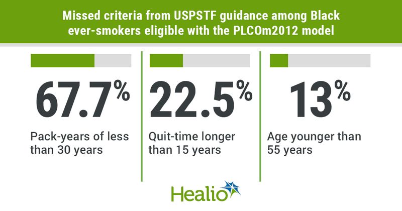 Certain lung cancer screening guidelines appear to undercount Black people, thus contributing to disparities in screening and treatment.