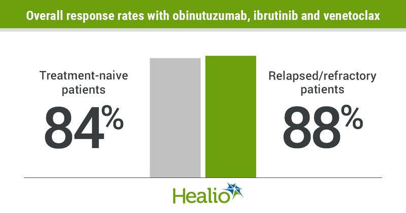 A combination of obinutuzumab, ibrutinib and venetoclax induced deep remissions in patients with treatment-naive or relapsed/refractory chronic lymphocytic leukemia.