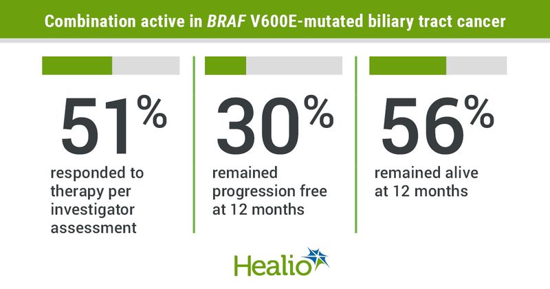 The combination of dabrafenib and trametinib appeared active among patients with BRAF V600E-mutated biliary tract cancer.