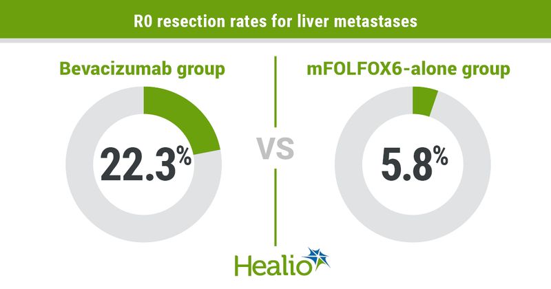 The addition of bevacizumab to modiﬁed FOLFOX6 improved liver metastases resection rates.