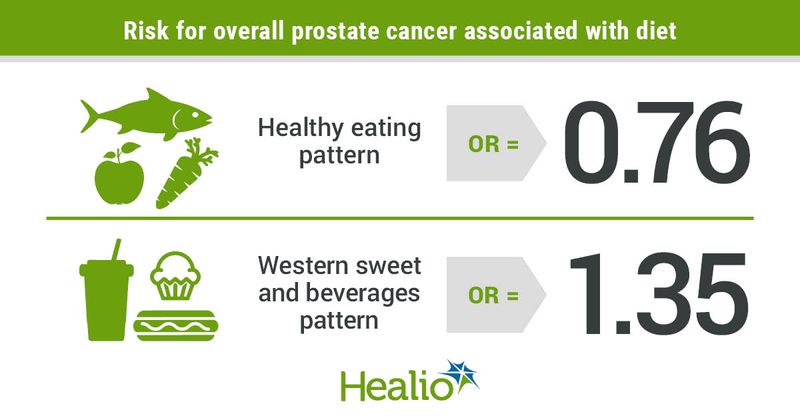 A healthy diet appeared associated with a decreased risk for prostate cancer.