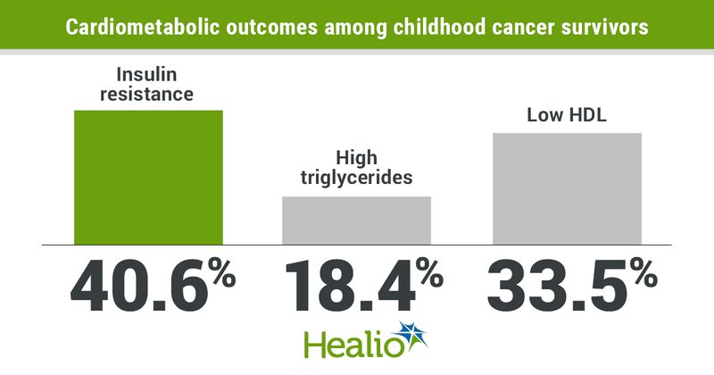 Adults who received radiation therapy during childhood for abdominal and pelvic cancers appeared more likely than the general population to experienceworse cardiometabolic outcomes.