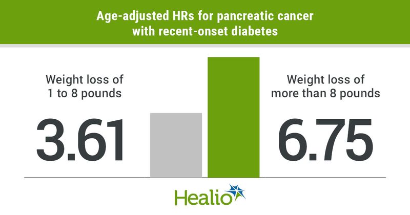 Recent-onset diabetes accompanied by weight loss appeared to be associated with a substantially higher risk for developing pancreatic cancer.