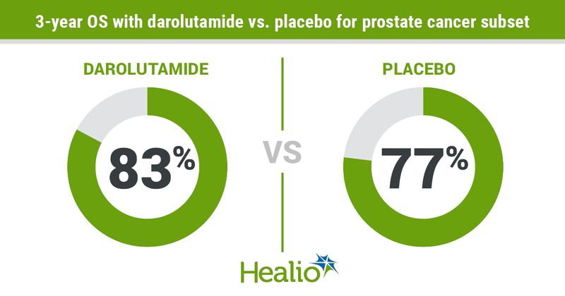 Darolutamide conferred higher rates of 3-year OS than placebo among men with nonmetastatic castration-resistant prostate cancer.