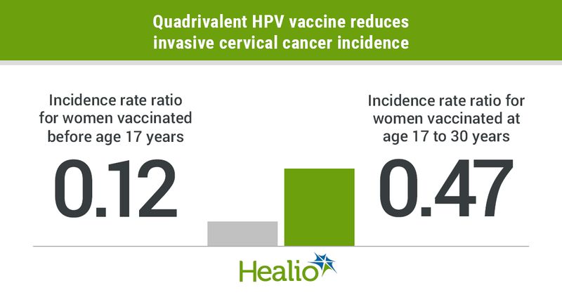 Quadrivalent HPV vaccination substantially reduced the risk for invasive cervical cancer among Swedish girls and women aged 10 to 30 years.