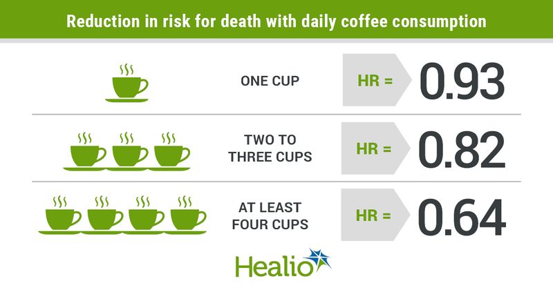 Drinking coffee may reduce the risk for disease progression and death among patients with advanced or metastatic colorectal cancer.