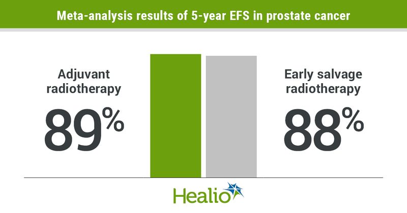 Adjuvant radiotherapy after prostatectomy did not improve outcomes compared with observation and salvage radiotherapy for men with prostate cancer.