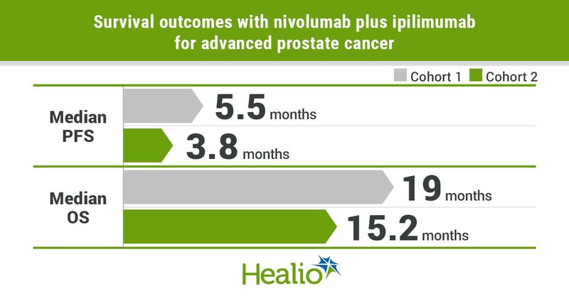 Nivolumab plus ipilimumab induced durable responses among a subset of men with metastatic castration-resistant prostate cancer.