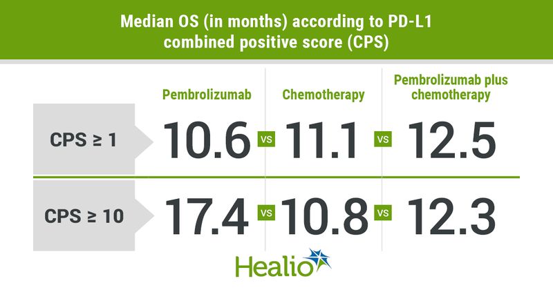 Researchers observed no clinically meaningful benefit with pembrolizumab plus chemotherapy compared with chemotherapy alone among patients with a PD-L1 combined positive score (CPS) of 1 or greater.