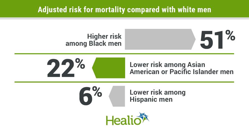 Socioeconomic and insurance status appeared associated with increased mortality after prostate cancer surgery among Black men.