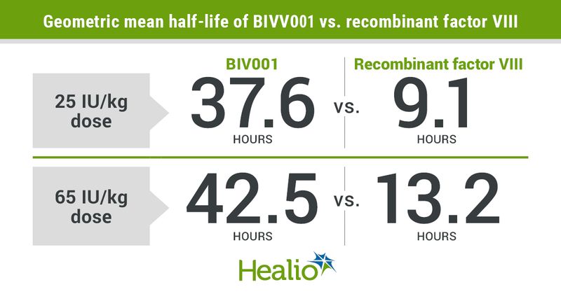 An IV injection of BIVV001 induced high sustained factor VIII activity levels among men with severe hemophilia A.