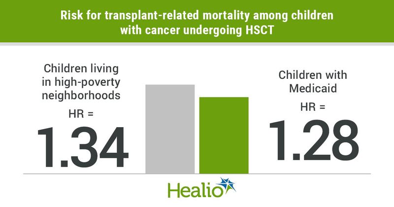 Children undergoing hematopoietic stem cell transplants for cancer had higher rates of transplant-related mortality if they lived in a poorer neighborhood.