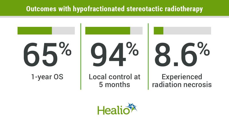 Local hypofractionated stereotactic radiotherapy to the resection cavity demonstrated a favorable risk-benefit profile among patients with brain metastases.