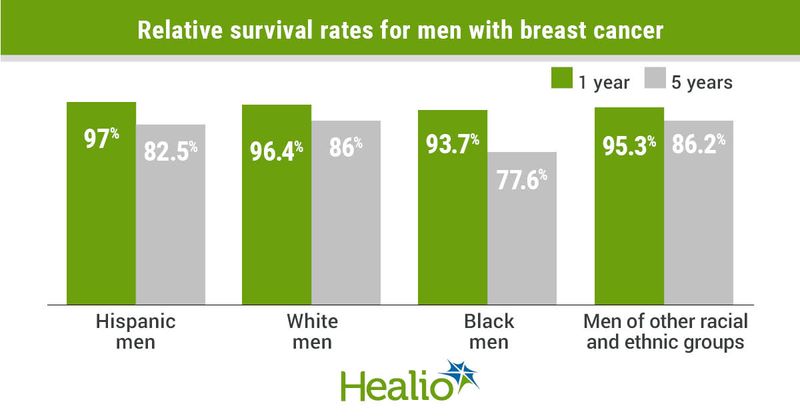 Data on relative survival rates of men with breast cancer.