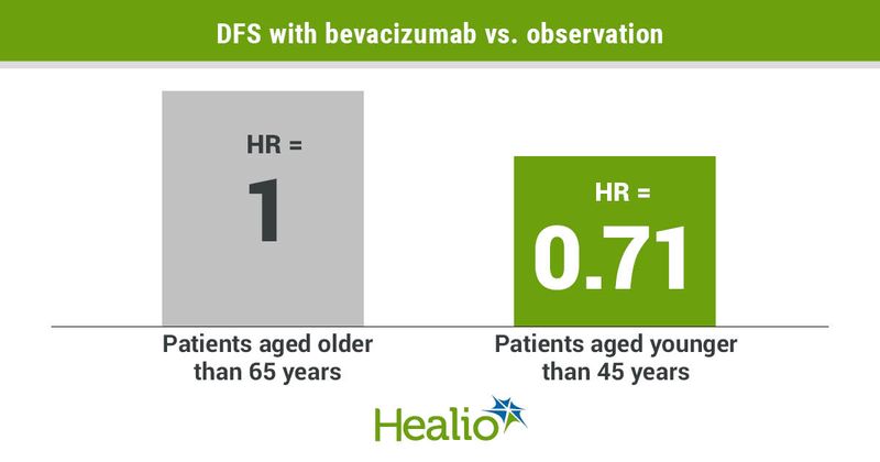 Older patients studied tended to have poorer response to the anti-VEGF antibody bevacizumab.