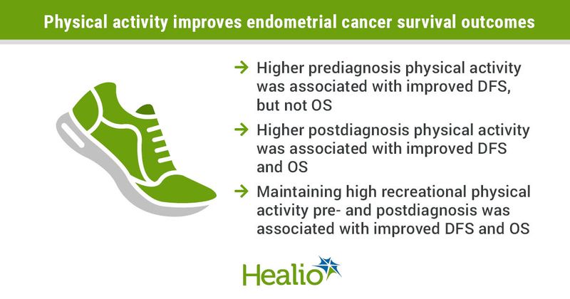 Recreational physical activity appeared associated with improved survival outcomes among women with endometrial cancer.