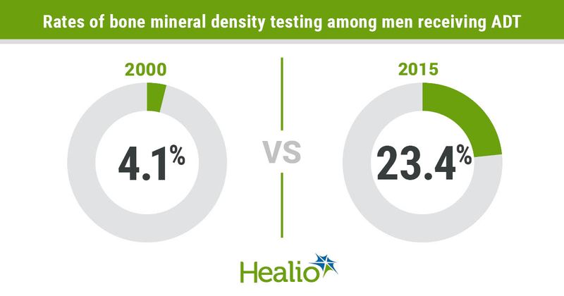 Rates of bone mineral density testing among men with prostate cancer undergoing androgen deprivation therapy have risen since 2000 but remain low.