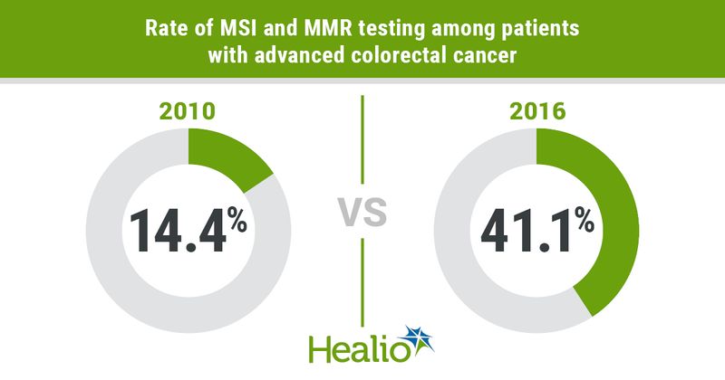 infographic showing rates of MSI and MMR testing among patients with advanced colorectal cancer