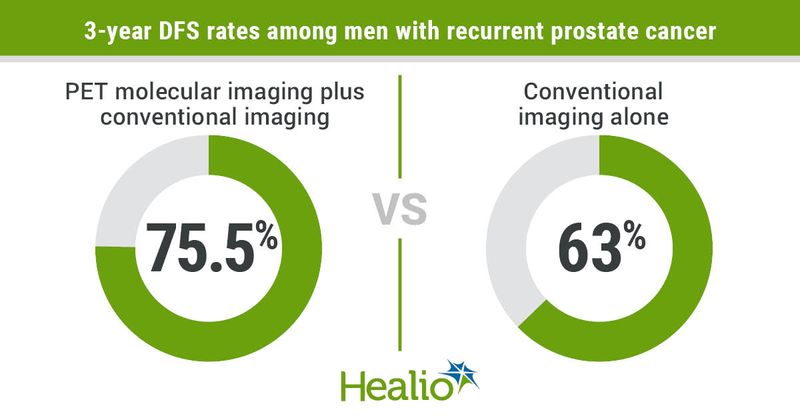 The addition of PET molecular imaging to conventional imaging helped guide treatment decisions that led to improved DFS among men with recurrent prostate cancer.