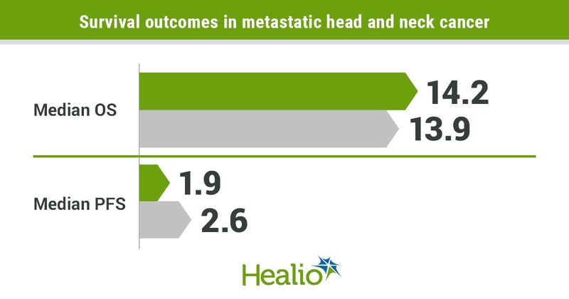 Addition of SBRT to nivolumab did not improve outcomes among a cohort of patients with metastatic head and neck squamous cell carcinoma.