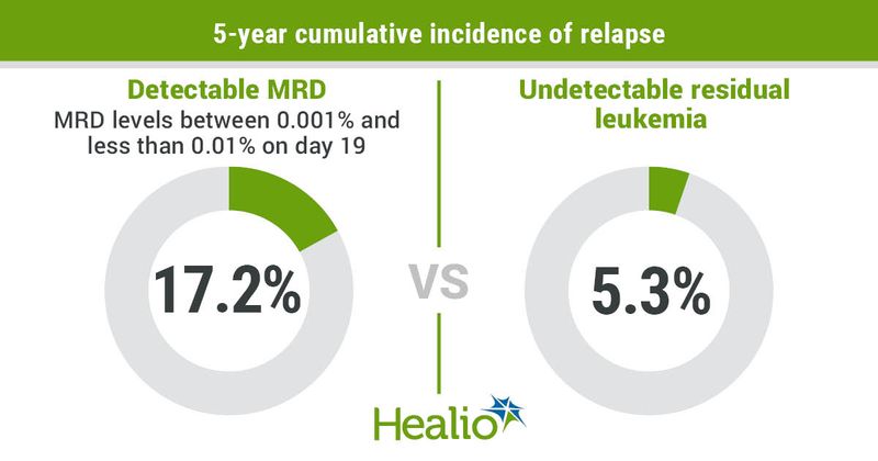 Children with very low-risk acute lymphoblastic leukemia can be treated successfully with reduced-intensity therapy.