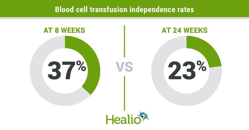 Treatment with imetelstat led to durable transfusion independence for certain heavily transfused patients with lower-risk myelodysplastic syndrome.