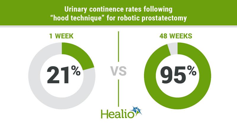 A novel “hood technique” for robotic prostatectomy allowed men with prostate cancer to achieve early return of urinary continence without compromising positive surgical margins.