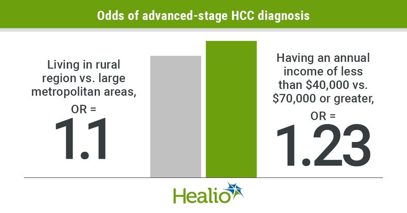 Patients with HCC who live in rural regions or lower-income households were more likely to have advanced disease at diagnosis.