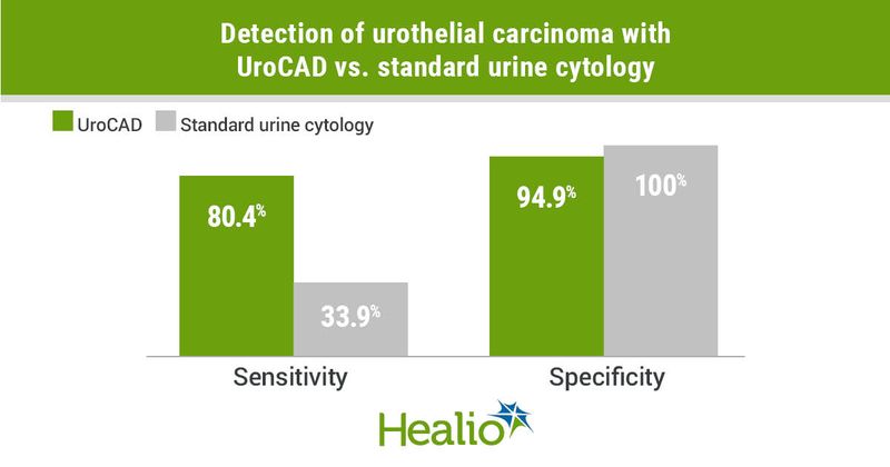 A urine-based whole-genome sequencing assay demonstrated high specificity and comparable sensitivity to standard cytology for the detection of urothelial carcinoma.