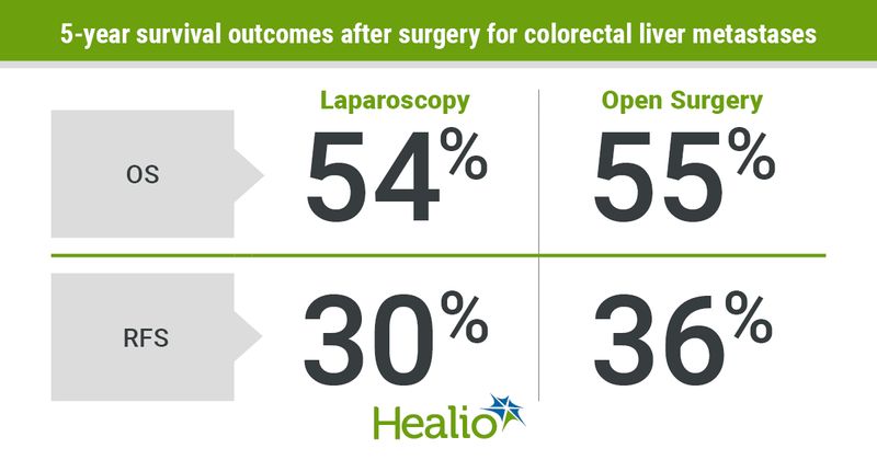 Laparoscopic surgery appeared as effective as open surgery among patients with colorectal liver metastases.