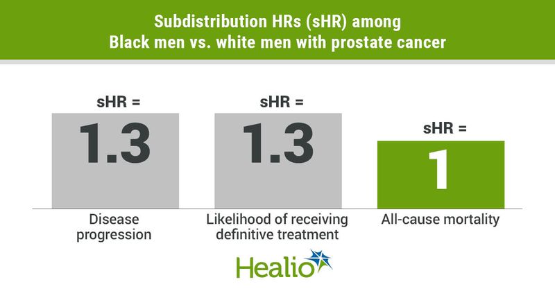 Black men with low-risk prostate cancer had a significantly higher 10-year cumulative incidence of disease progression and definitive treatment than white men.