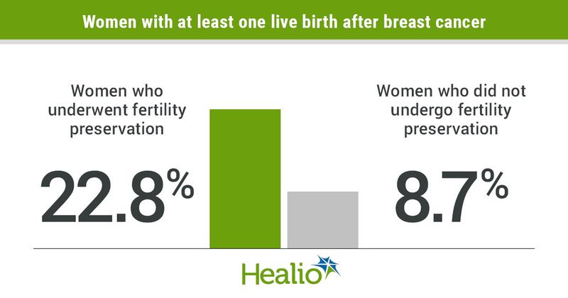 Fertility preservation at the time of breast cancer diagnosis appeared associated with a significantly higher likelihood of live births after diagnosis among Swedish women with breast cancer.