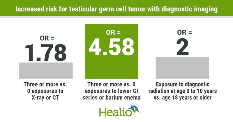 Exposure to diagnostic radiation below the waist may increase risk for testicular germ cell tumors.