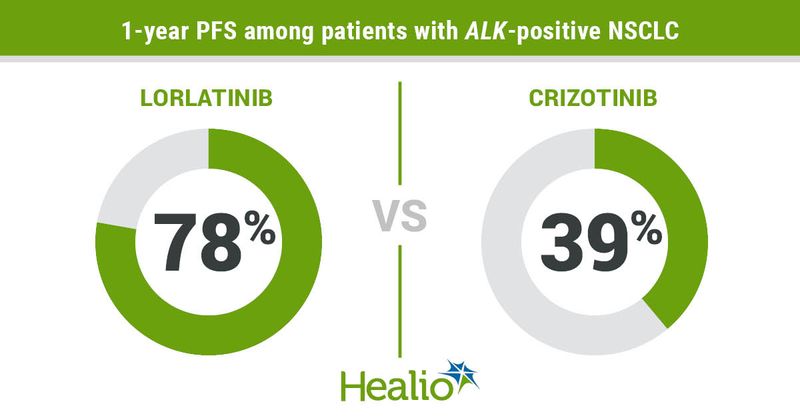 Lorlatinib appeared to be an effective first-line therapy compared with crizotinib among patients with advanced ALK-positive NSCLC.