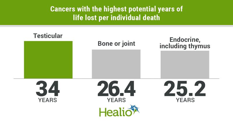 Cancers occurring in younger patients accounted for a disproportionate amount of the burden.