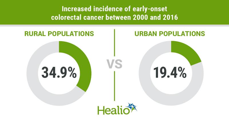 Residents of rural areas demonstrated higher rates of early-onset colorectal cancer than residents of urban areas.