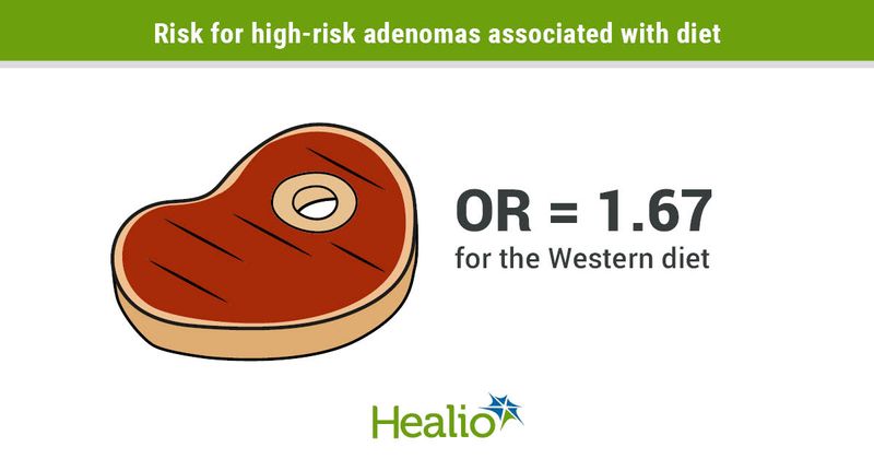 A poor-quality diet appeared associated with an increased risk for early-onset, high-risk distal and rectal adenomas.