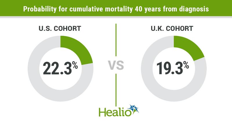 U.S. childhood cancer survivors had worse long-term survival outcomes than U.K. survivors.