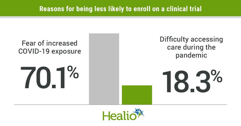 Reasons for being less likely to enroll on a clinical trial included fear of increased COVID-19 exposure and difficulty accessing care during the pandemic. 