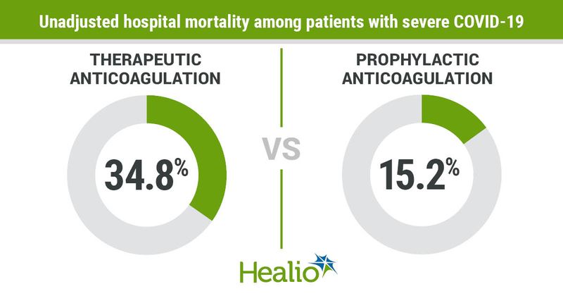 Patients hospitalized with COVID-19 who received high-dose therapeutic anticoagulation were at increased risk for mortality compared with those on prophylactic anticoagulation.