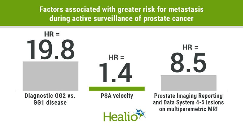 Higher Gleason grade, PSA velocity and characteristics on imaging were associated with a higher risk for metastasis.